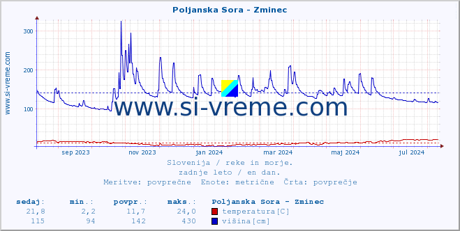 POVPREČJE :: Poljanska Sora - Zminec :: temperatura | pretok | višina :: zadnje leto / en dan.