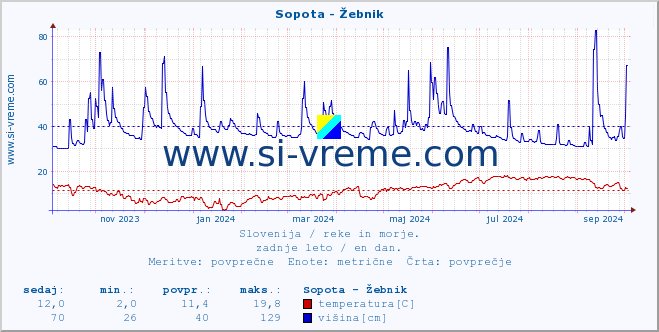 POVPREČJE :: Sopota - Žebnik :: temperatura | pretok | višina :: zadnje leto / en dan.