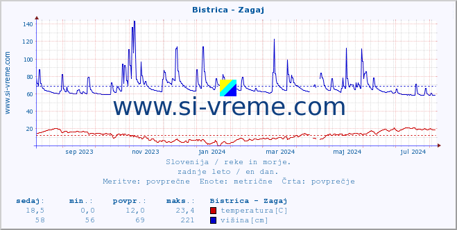 POVPREČJE :: Bistrica - Zagaj :: temperatura | pretok | višina :: zadnje leto / en dan.