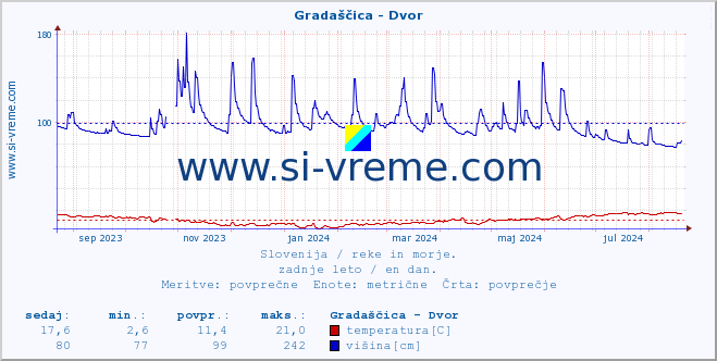 POVPREČJE :: Gradaščica - Dvor :: temperatura | pretok | višina :: zadnje leto / en dan.