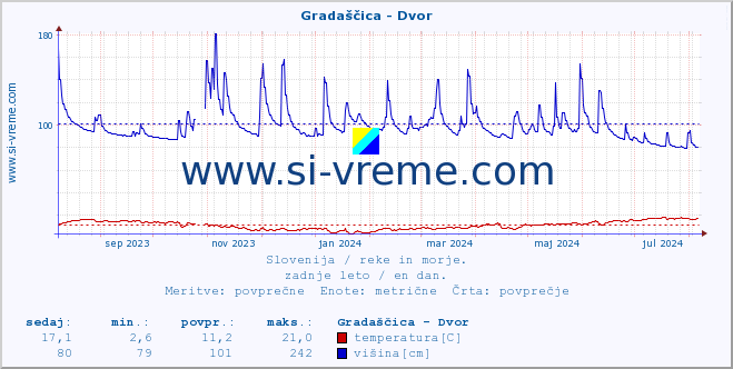 POVPREČJE :: Gradaščica - Dvor :: temperatura | pretok | višina :: zadnje leto / en dan.