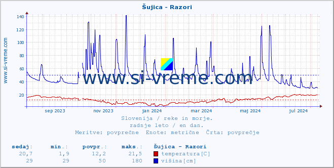 POVPREČJE :: Šujica - Razori :: temperatura | pretok | višina :: zadnje leto / en dan.