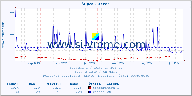 POVPREČJE :: Šujica - Razori :: temperatura | pretok | višina :: zadnje leto / en dan.