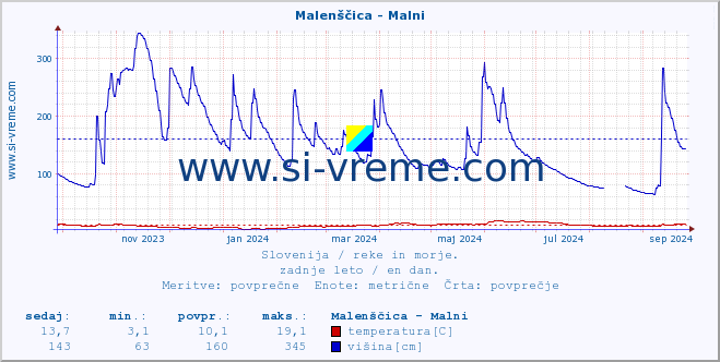 POVPREČJE :: Malenščica - Malni :: temperatura | pretok | višina :: zadnje leto / en dan.