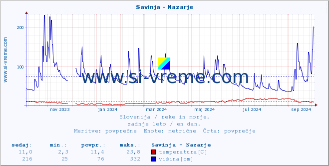 POVPREČJE :: Savinja - Nazarje :: temperatura | pretok | višina :: zadnje leto / en dan.