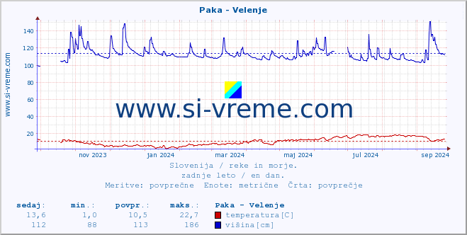 POVPREČJE :: Paka - Velenje :: temperatura | pretok | višina :: zadnje leto / en dan.