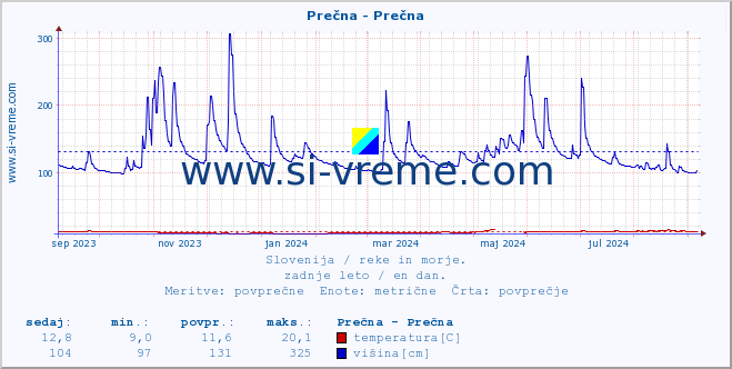 POVPREČJE :: Prečna - Prečna :: temperatura | pretok | višina :: zadnje leto / en dan.