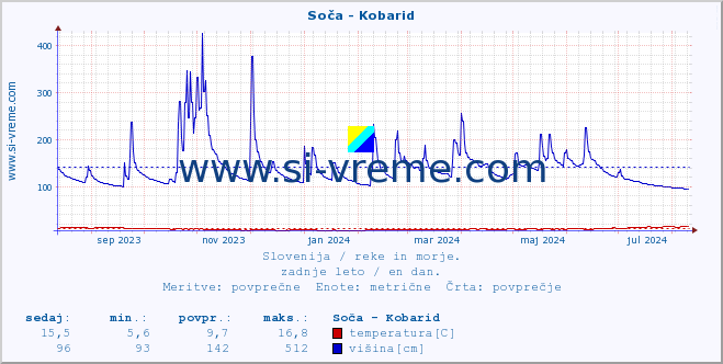 POVPREČJE :: Soča - Kobarid :: temperatura | pretok | višina :: zadnje leto / en dan.