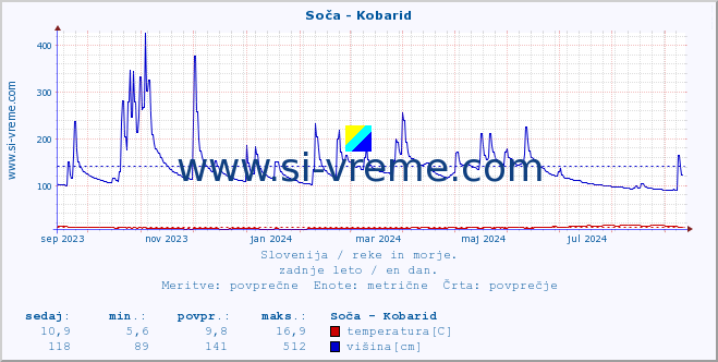 POVPREČJE :: Soča - Kobarid :: temperatura | pretok | višina :: zadnje leto / en dan.