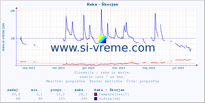 POVPREČJE :: Reka - Škocjan :: temperatura | pretok | višina :: zadnje leto / en dan.