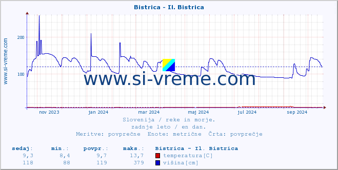 POVPREČJE :: Bistrica - Il. Bistrica :: temperatura | pretok | višina :: zadnje leto / en dan.