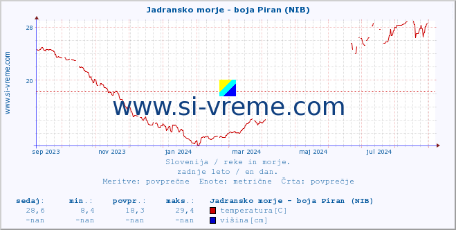 POVPREČJE :: Jadransko morje - boja Piran (NIB) :: temperatura | pretok | višina :: zadnje leto / en dan.