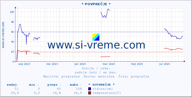 POVPREČJE :: * POVPREČJE * :: višina | pretok | temperatura :: zadnje leto / en dan.