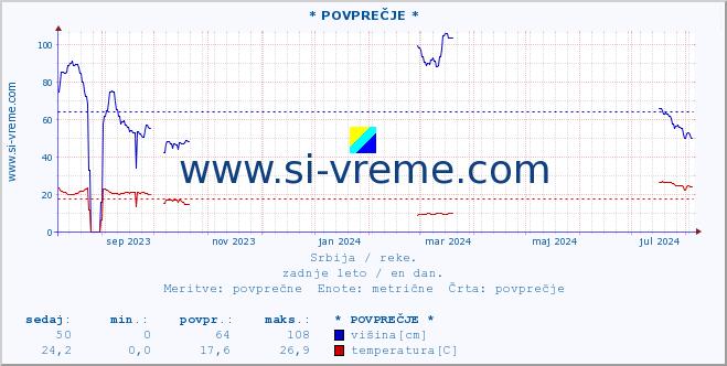 POVPREČJE :: * POVPREČJE * :: višina | pretok | temperatura :: zadnje leto / en dan.