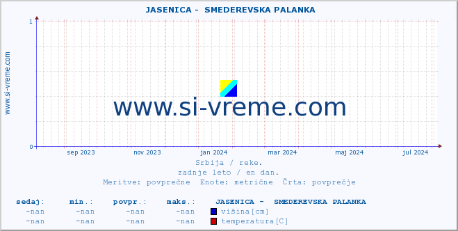 POVPREČJE ::  JASENICA -  SMEDEREVSKA PALANKA :: višina | pretok | temperatura :: zadnje leto / en dan.