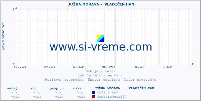 POVPREČJE ::  JUŽNA MORAVA -  VLADIČIN HAN :: višina | pretok | temperatura :: zadnje leto / en dan.