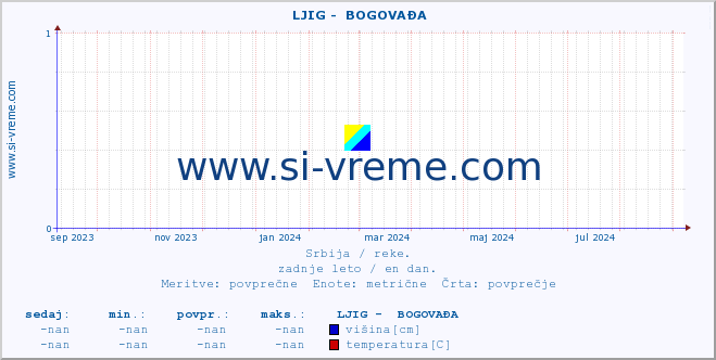 POVPREČJE ::  LJIG -  BOGOVAĐA :: višina | pretok | temperatura :: zadnje leto / en dan.