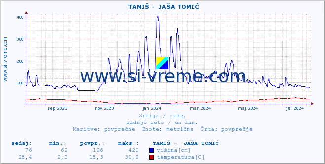 POVPREČJE ::  TAMIŠ -  JAŠA TOMIĆ :: višina | pretok | temperatura :: zadnje leto / en dan.