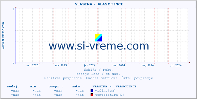 POVPREČJE ::  VLASINA -  VLASOTINCE :: višina | pretok | temperatura :: zadnje leto / en dan.