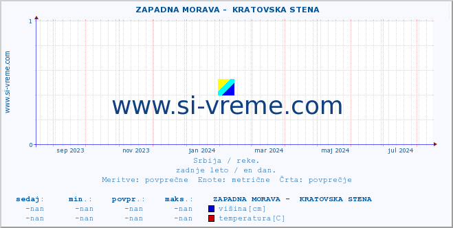 POVPREČJE ::  ZAPADNA MORAVA -  KRATOVSKA STENA :: višina | pretok | temperatura :: zadnje leto / en dan.