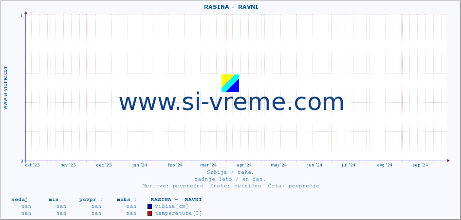 POVPREČJE ::  RASINA -  RAVNI :: višina | pretok | temperatura :: zadnje leto / en dan.