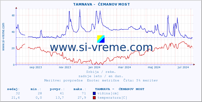 POVPREČJE ::  TAMNAVA -  ĆEMANOV MOST :: višina | pretok | temperatura :: zadnje leto / en dan.