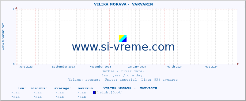  ::  VELIKA MORAVA -  VARVARIN :: height |  |  :: last year / one day.