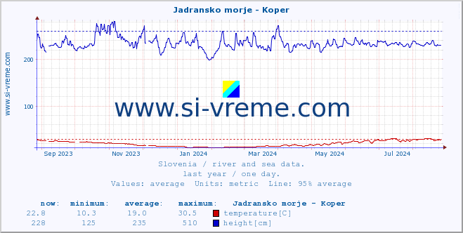  :: Jadransko morje - Koper :: temperature | flow | height :: last year / one day.