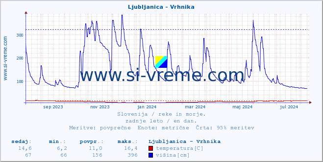 POVPREČJE :: Ljubljanica - Vrhnika :: temperatura | pretok | višina :: zadnje leto / en dan.