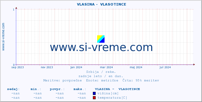 POVPREČJE ::  VLASINA -  VLASOTINCE :: višina | pretok | temperatura :: zadnje leto / en dan.