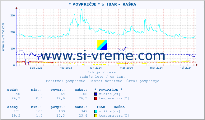 POVPREČJE :: * POVPREČJE * &  IBAR -  RAŠKA :: višina | pretok | temperatura :: zadnje leto / en dan.