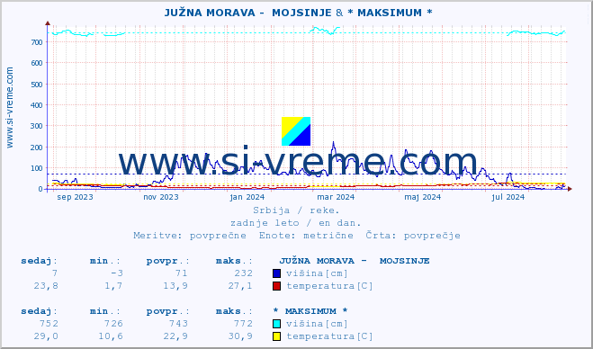 POVPREČJE ::  JUŽNA MORAVA -  MOJSINJE & * MAKSIMUM * :: višina | pretok | temperatura :: zadnje leto / en dan.