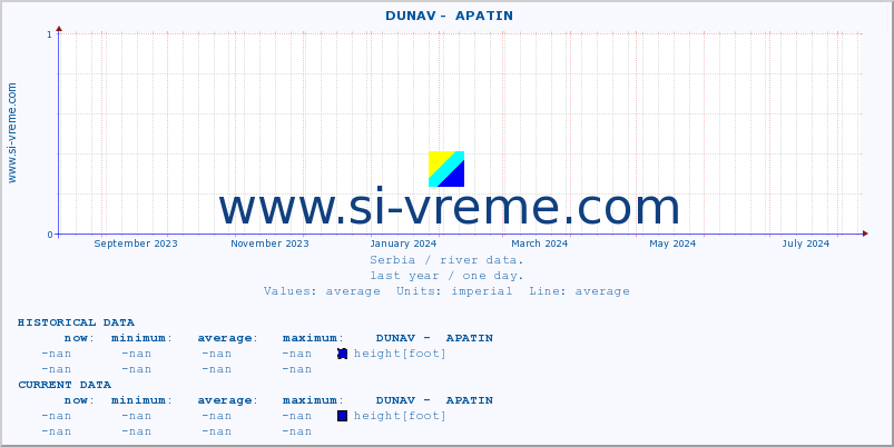  ::  DUNAV -  APATIN :: height |  |  :: last year / one day.