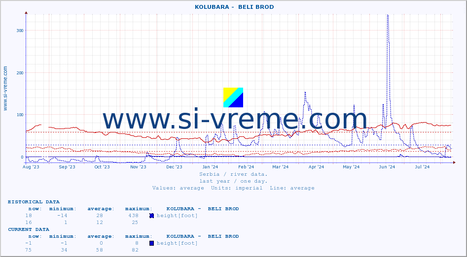  ::  KOLUBARA -  BELI BROD :: height |  |  :: last year / one day.