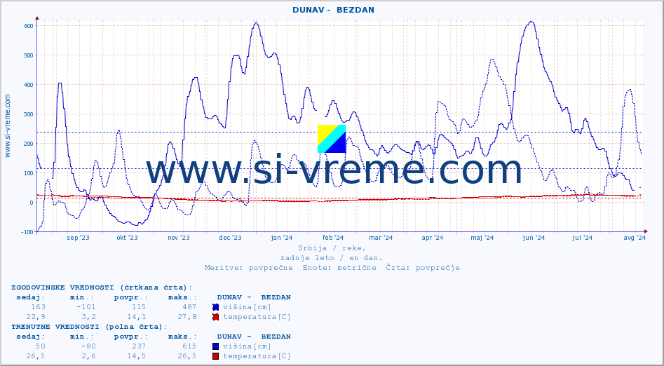 POVPREČJE ::  DUNAV -  BEZDAN :: višina | pretok | temperatura :: zadnje leto / en dan.