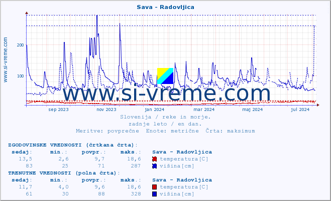 POVPREČJE :: Sava - Radovljica :: temperatura | pretok | višina :: zadnje leto / en dan.