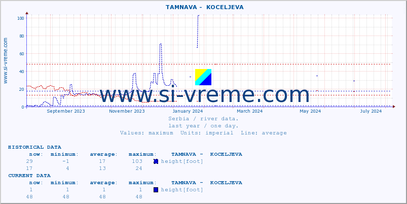  ::  TAMNAVA -  KOCELJEVA :: height |  |  :: last year / one day.