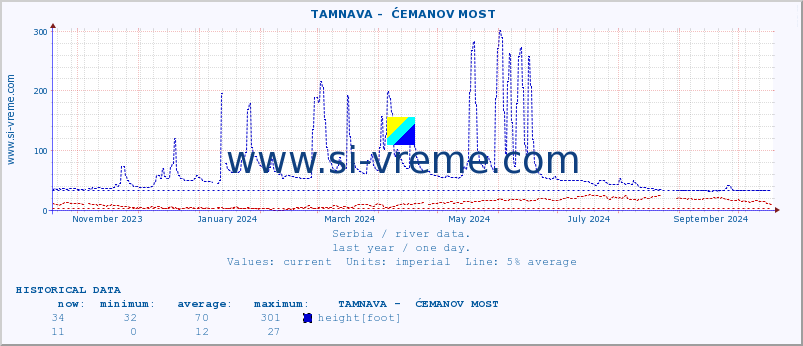  ::  TAMNAVA -  ĆEMANOV MOST :: height |  |  :: last year / one day.