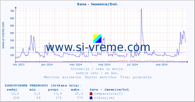 POVPREČJE :: Sava - Jesenice/Dol. :: temperatura | pretok | višina :: zadnje leto / en dan.