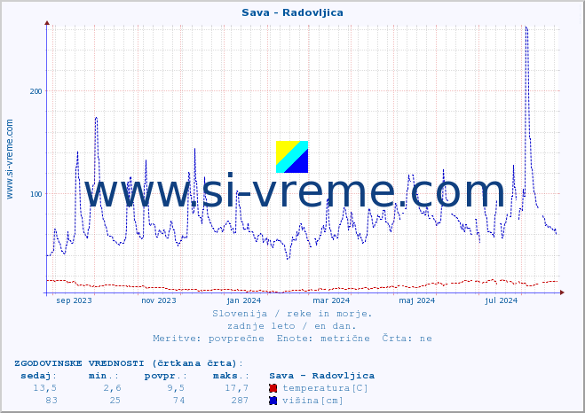 POVPREČJE :: Sava - Radovljica :: temperatura | pretok | višina :: zadnje leto / en dan.