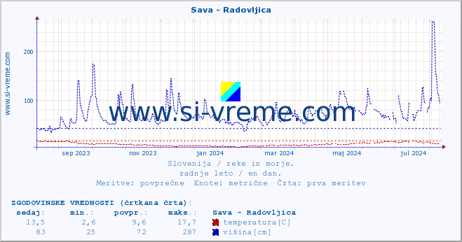 POVPREČJE :: Sava - Radovljica :: temperatura | pretok | višina :: zadnje leto / en dan.