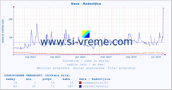 POVPREČJE :: Sava - Radovljica :: temperatura | pretok | višina :: zadnje leto / en dan.