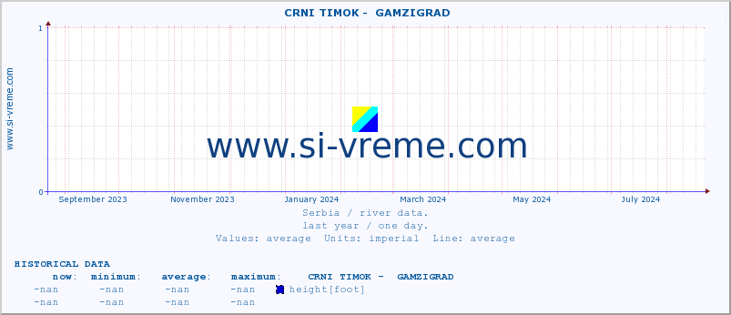  ::  CRNI TIMOK -  GAMZIGRAD :: height |  |  :: last year / one day.