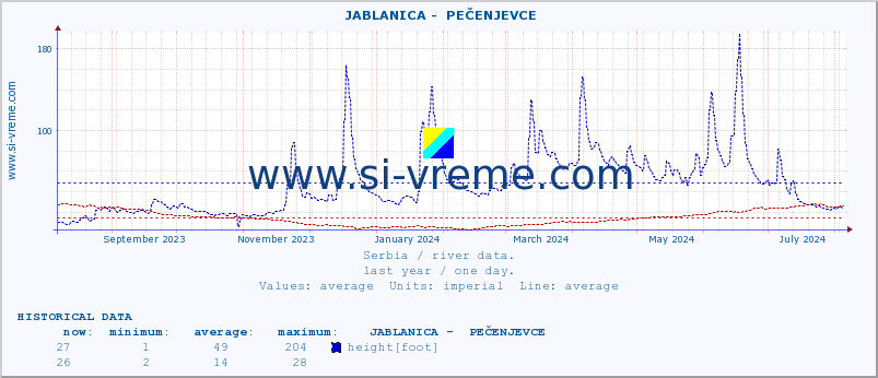  ::  JABLANICA -  PEČENJEVCE :: height |  |  :: last year / one day.