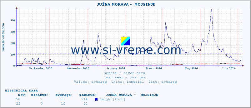  ::  JUŽNA MORAVA -  MOJSINJE :: height |  |  :: last year / one day.