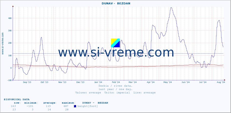  ::  DUNAV -  BEZDAN :: height |  |  :: last year / one day.