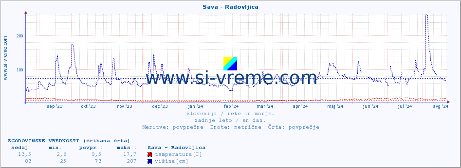 POVPREČJE :: Sava - Radovljica :: temperatura | pretok | višina :: zadnje leto / en dan.