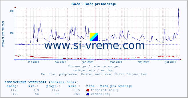 POVPREČJE :: Bača - Bača pri Modreju :: temperatura | pretok | višina :: zadnje leto / en dan.