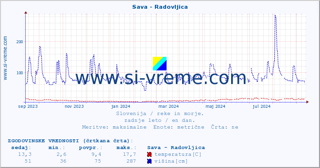 POVPREČJE :: Sava - Radovljica :: temperatura | pretok | višina :: zadnje leto / en dan.