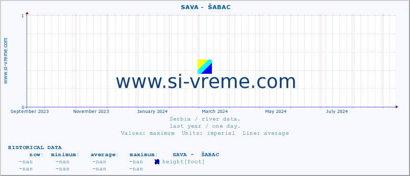  ::  SAVA -  ŠABAC :: height |  |  :: last year / one day.